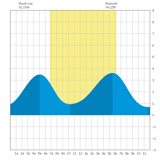 Tide Chart for 2023/10/9