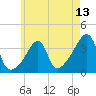 Tide chart for North End, Bay Oil pier, Rhode Island on 2025/05/13