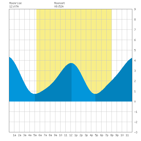 Tide chart for North End, Bay Oil pier on 2025/05/17