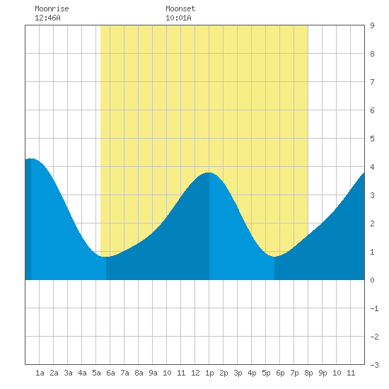 Tide chart for North End, Bay Oil pier on 2025/05/18