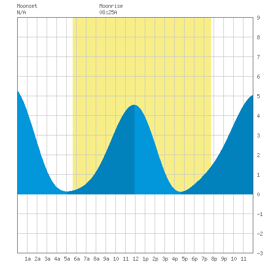 Tide chart for North End, Bay Oil pier on 2025/05/01