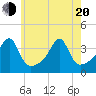 Tide chart for North End, Bay Oil pier, Rhode Island on 2025/05/20