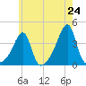 Tide chart for North End, Bay Oil pier, Rhode Island on 2025/05/24