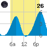 Tide chart for North End, Bay Oil pier, Rhode Island on 2025/05/26