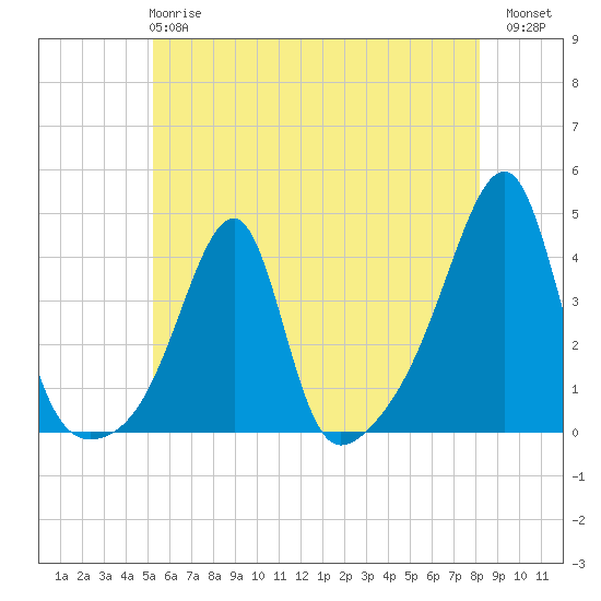 Tide chart for North End, Bay Oil pier on 2025/05/27