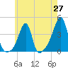 Tide chart for North End, Bay Oil pier, Rhode Island on 2025/05/27