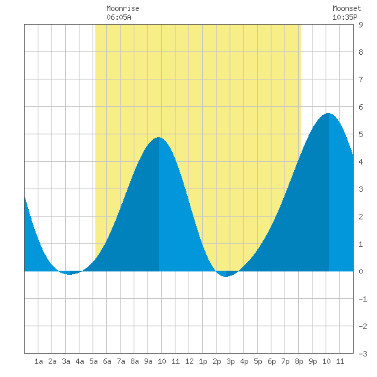 Tide chart for North End, Bay Oil pier on 2025/05/28