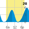 Tide chart for North End, Bay Oil pier, Rhode Island on 2025/05/28