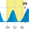 Tide chart for North End, Bay Oil pier, Rhode Island on 2025/05/29