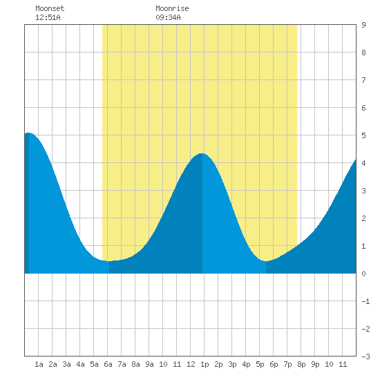 Tide chart for North End, Bay Oil pier on 2025/05/02