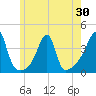 Tide chart for North End, Bay Oil pier, Rhode Island on 2025/05/30