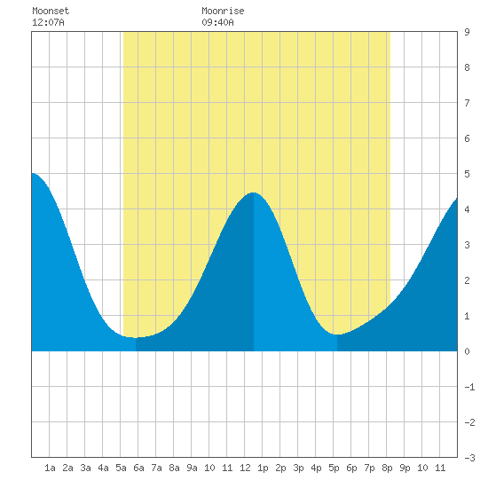 Tide chart for North End, Bay Oil pier on 2025/05/31