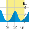 Tide chart for North End, Bay Oil pier, Rhode Island on 2025/05/31