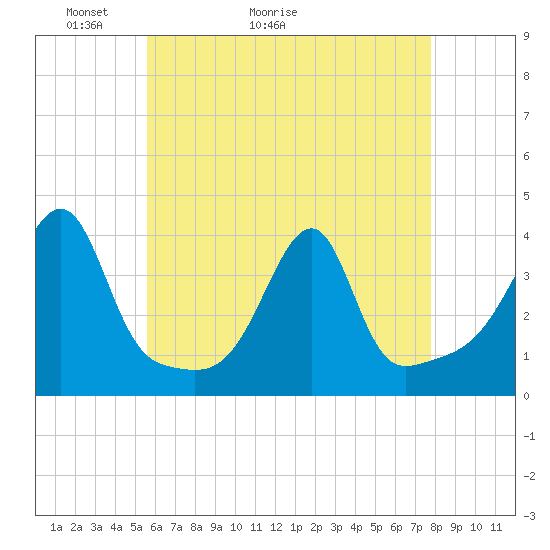 Tide chart for North End, Bay Oil pier on 2025/05/03