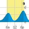 Tide chart for North End, Bay Oil pier, Rhode Island on 2025/05/9