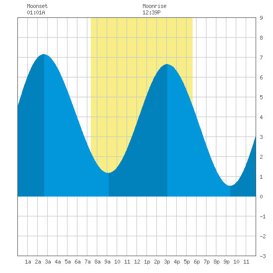 Tide Chart for 2022/01/10