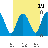 Tide chart for North entrance, Wilmington River, Georgia on 2023/08/19