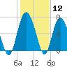 Tide chart for North entrance, Wilmington River, Georgia on 2024/01/12