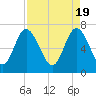 Tide chart for North entrance, Wilmington River, Georgia on 2024/04/19