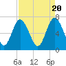 Tide chart for North entrance, Wilmington River, Georgia on 2024/04/20