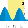 Tide chart for North entrance, Wilmington River, Georgia on 2024/05/2