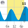 Tide chart for North entrance, Georgia on 2025/06/11