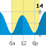 Tide chart for North entrance, Georgia on 2025/06/14