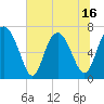 Tide chart for North entrance, Georgia on 2025/06/16