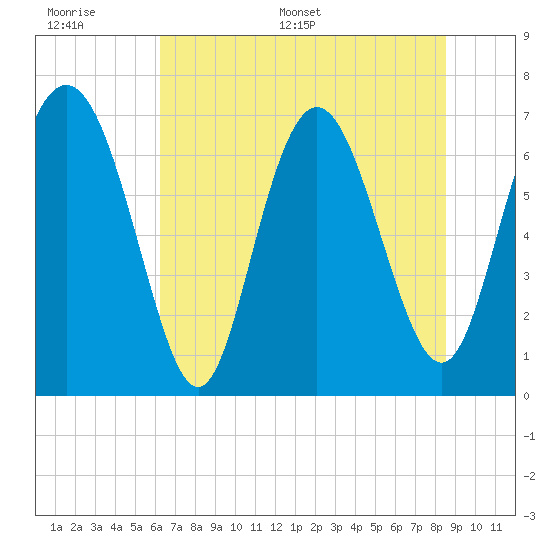 Tide chart for North entrance on 2025/06/17