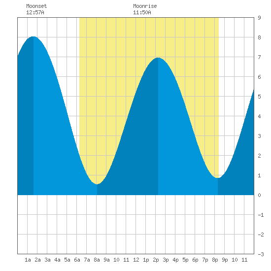 Tide chart for North entrance on 2025/06/01