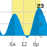 Tide chart for North entrance, Georgia on 2025/06/23