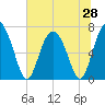 Tide chart for North entrance, Georgia on 2025/06/28