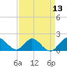 Tide chart for North Fork, 2 miles above entrance, Loxahatchee River, Florida on 2021/04/13