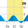 Tide chart for North Fork, 2 miles above entrance, Loxahatchee River, Florida on 2021/04/28