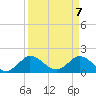 Tide chart for North Fork, 2 miles above entrance, Loxahatchee River, Florida on 2021/04/7