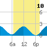 Tide chart for North Fork, 2 miles above entrance, Loxahatchee River, Florida on 2021/08/10