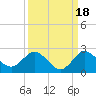 Tide chart for North Fork, 2 miles above entrance, Loxahatchee River, Florida on 2021/09/18