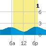 Tide chart for North Fork, 2 miles above entrance, Loxahatchee River, Florida on 2021/09/1
