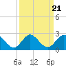 Tide chart for North Fork, 2 miles above entrance, Loxahatchee River, Florida on 2021/09/21