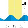 Tide chart for North Fork, 2 miles above entrance, Loxahatchee River, Florida on 2021/10/18