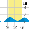 Tide chart for North Fork, 2 miles above entrance, Loxahatchee River, Florida on 2022/01/15
