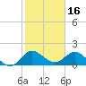 Tide chart for North Fork, 2 miles above entrance, Loxahatchee River, Florida on 2022/01/16