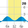 Tide chart for North Fork, 2 miles above entrance, Loxahatchee River, Florida on 2022/01/28