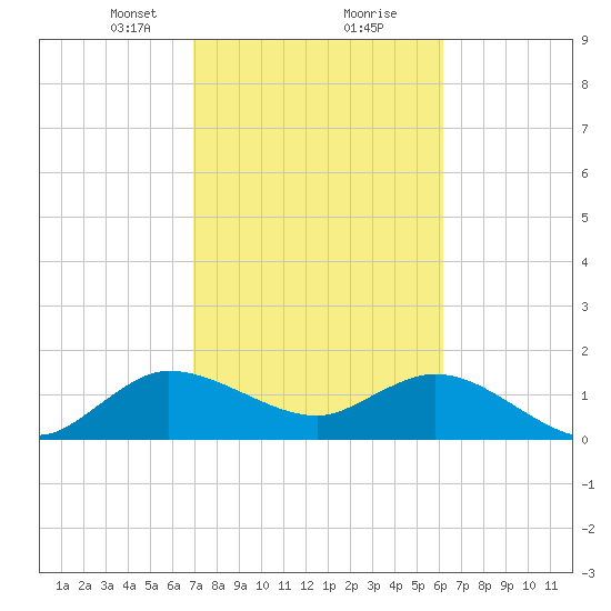 Tide Chart for 2022/02/11