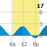 Tide chart for North Fork, 2 miles above entrance, Loxahatchee River, Florida on 2022/05/17
