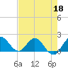 Tide chart for North Fork, 2 miles above entrance, Loxahatchee River, Florida on 2022/05/18
