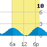 Tide chart for North Fork, 2 miles above entrance, Loxahatchee River, Florida on 2022/06/10