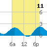 Tide chart for North Fork, 2 miles above entrance, Loxahatchee River, Florida on 2022/06/11