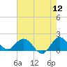 Tide chart for North Fork, 2 miles above entrance, Loxahatchee River, Florida on 2022/06/12