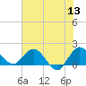 Tide chart for North Fork, 2 miles above entrance, Loxahatchee River, Florida on 2022/06/13